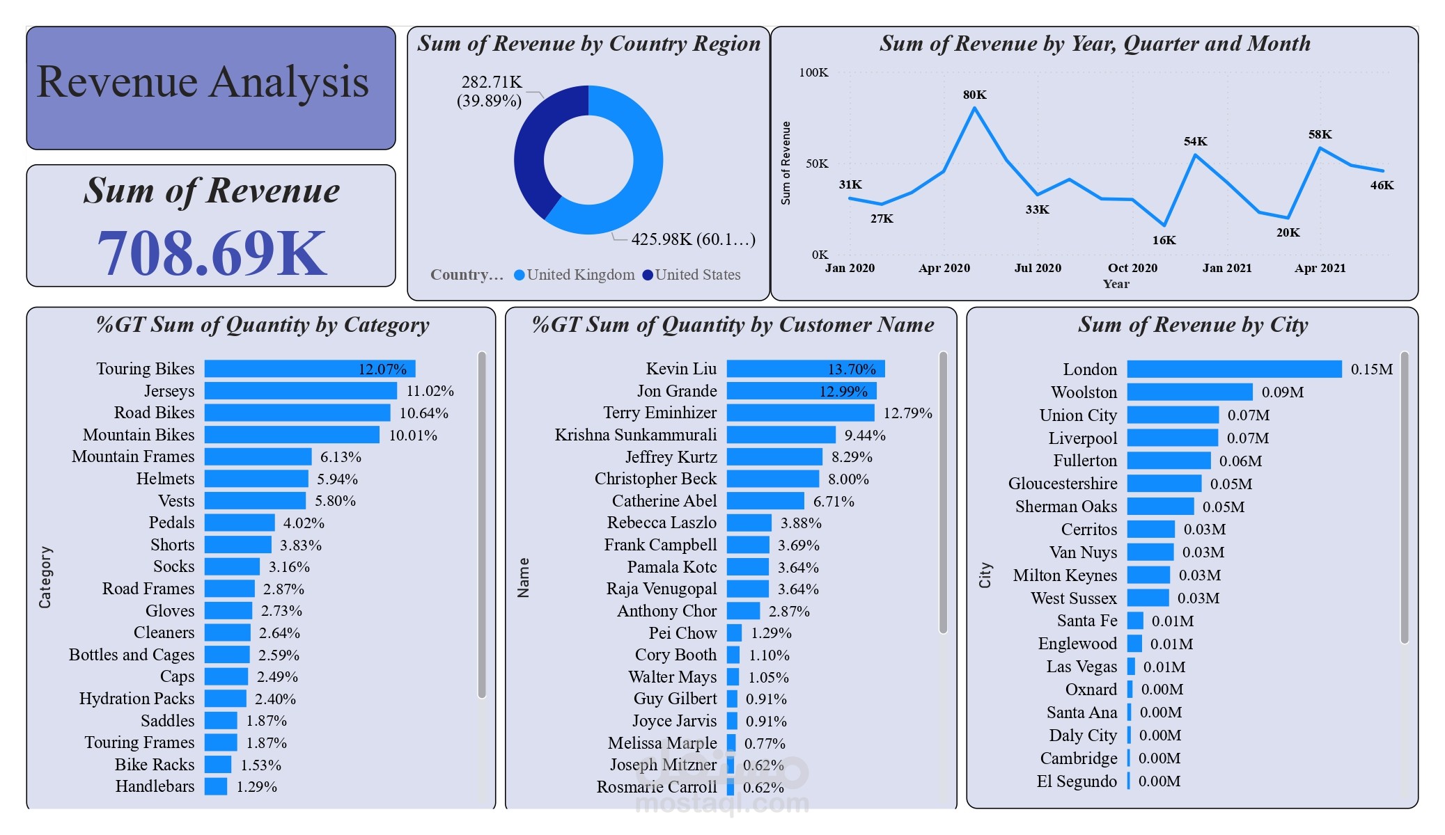 Analysis of sales for a market