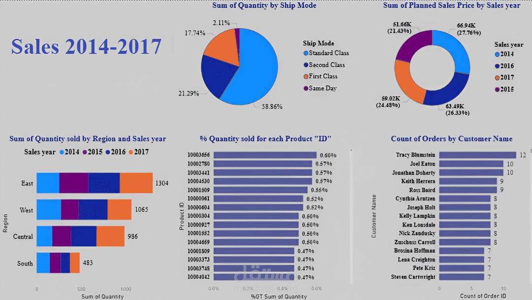Data analysis of sales since 2014 to 2017