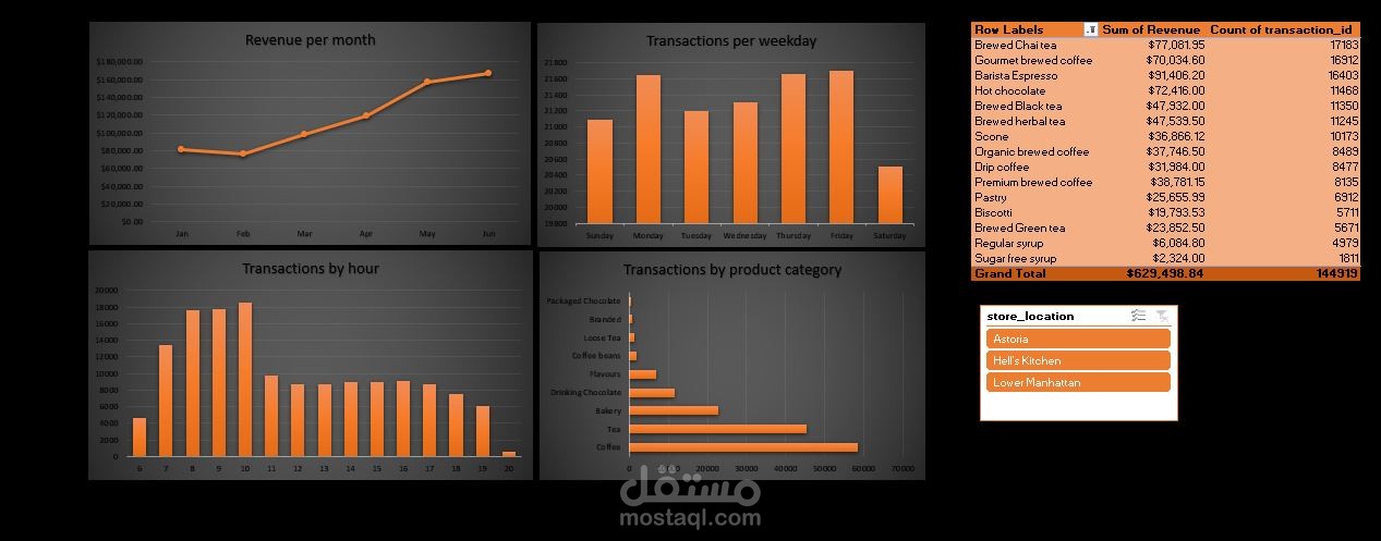 تحليل المبيعات لمتجر قهوة (Sales Analysis)