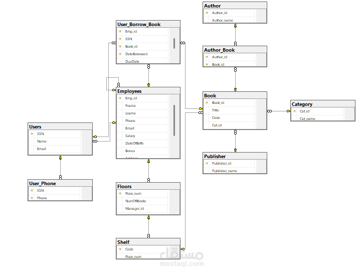 built a database tables in Microsoft sql server