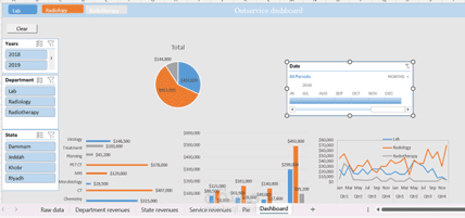 Outpatient Out services Data Analysis Project