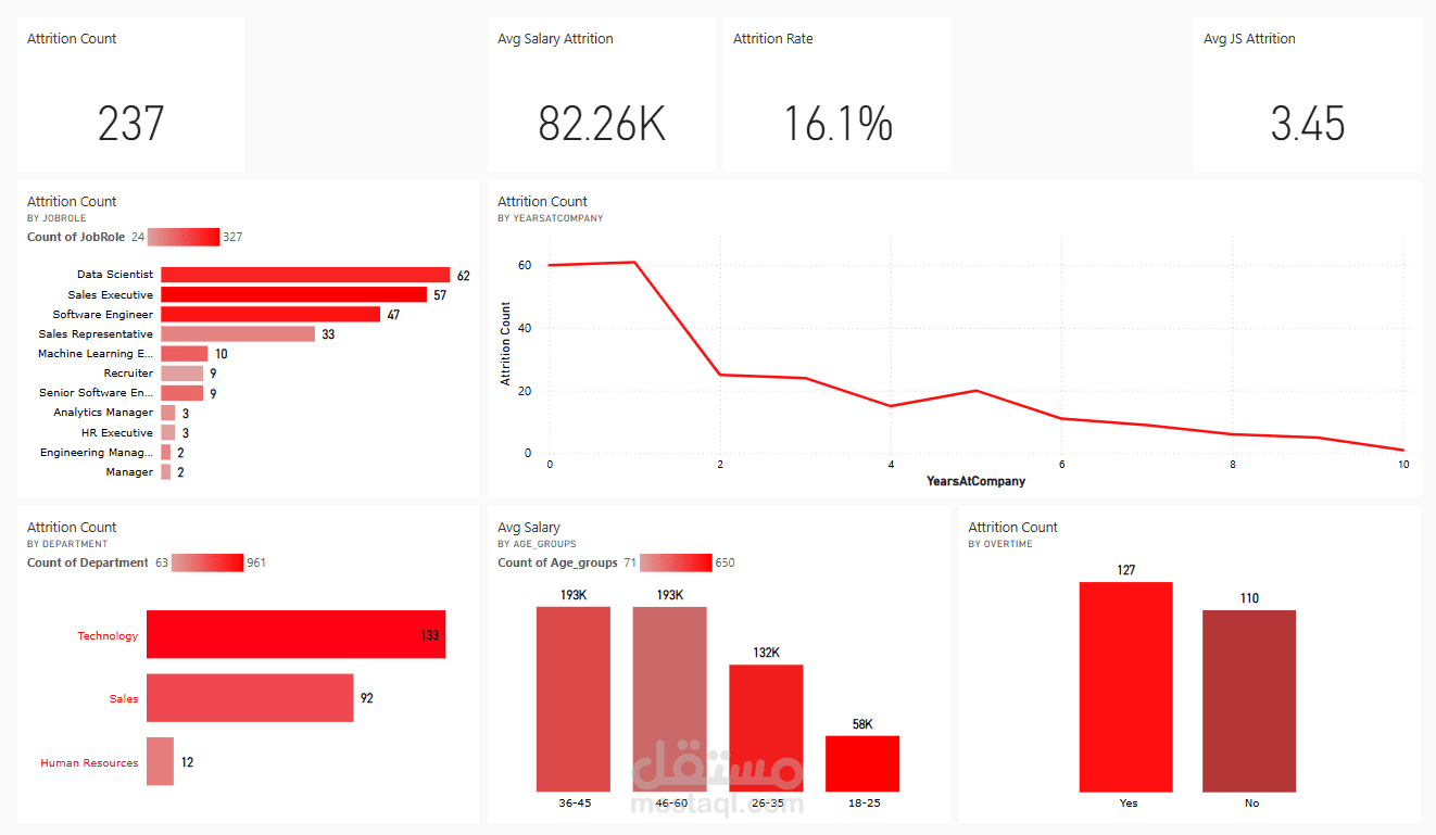 لوحة مؤشرات الأداء (Dashboard) لتحليل معدل دوران الموظفين واستبقاء الكفاءات