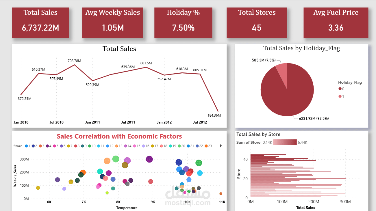 تصميم لوحة بيانات احترافية لتحليل مبيعات التجزئة والعوامل الاقتصادية