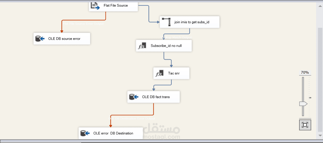 ETL using SSIS