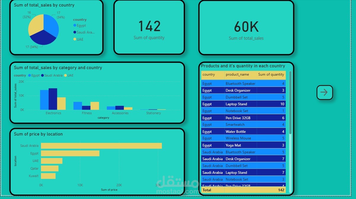Dashboard using PowerBi