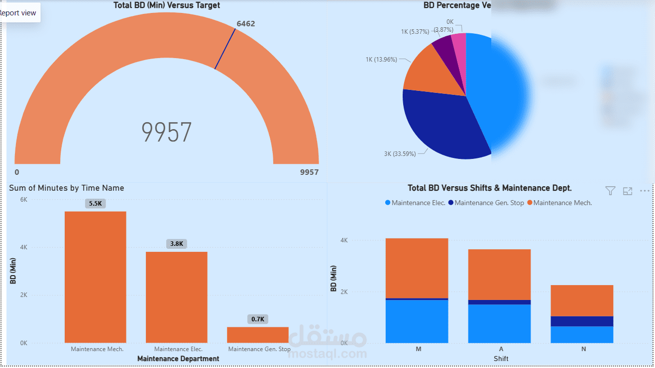 داشبورد تفاعلية لتحليل أداء قسم الصيانة في مصنع باستخدام Power BI