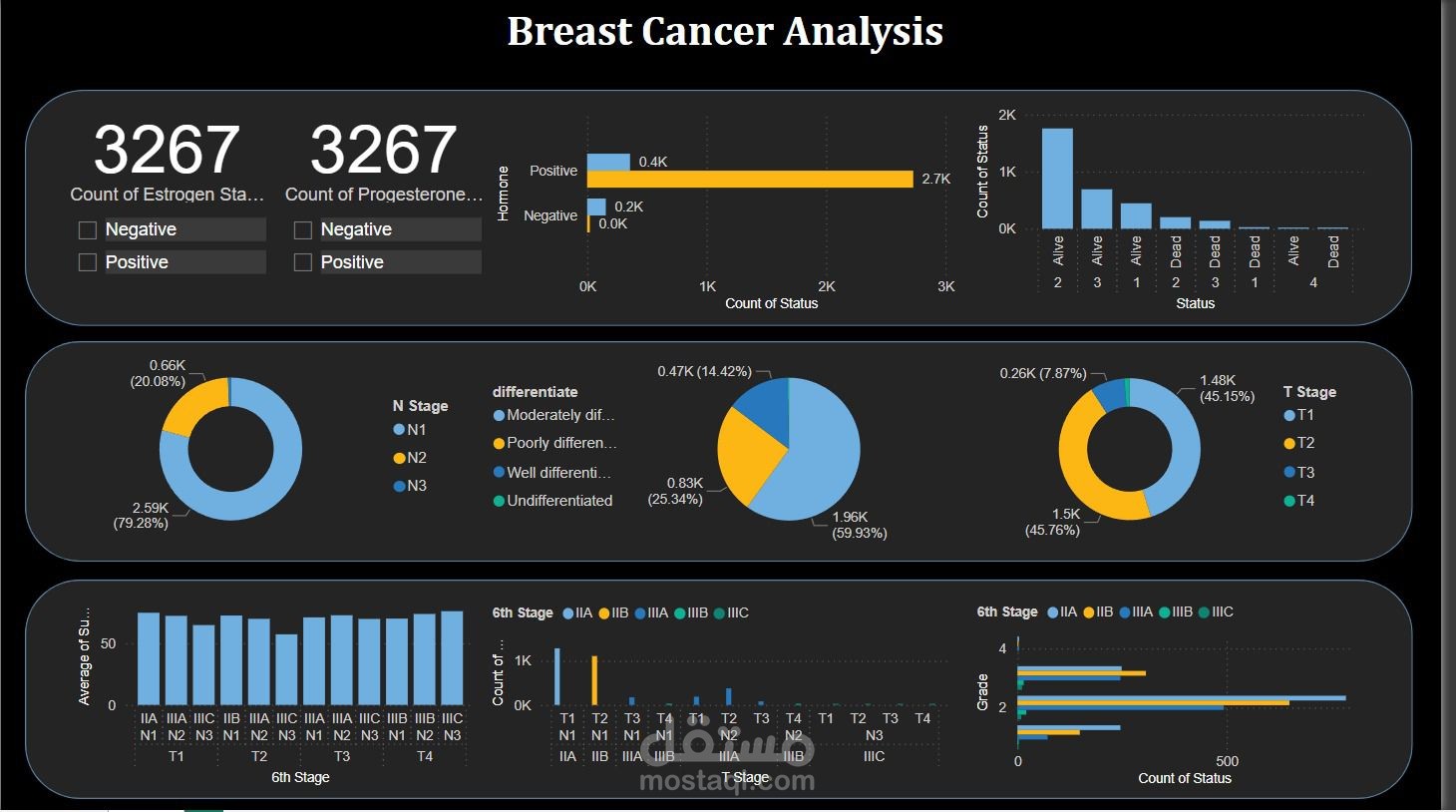 Breast Cancer Analysis