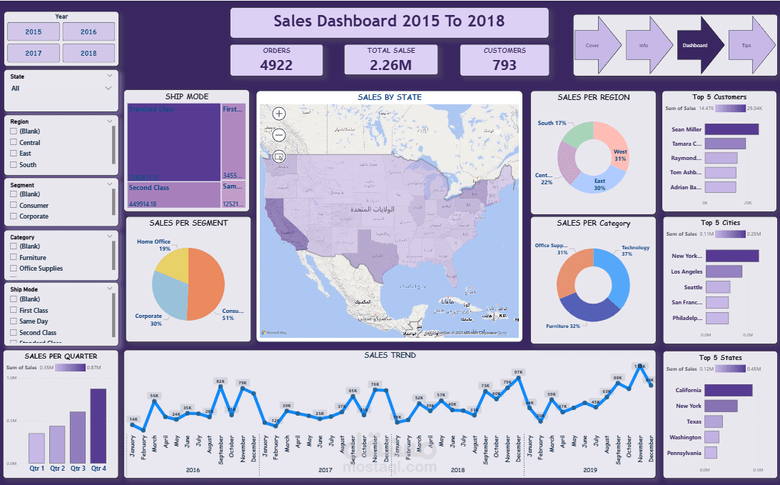 Dashboard - Sales Analysis