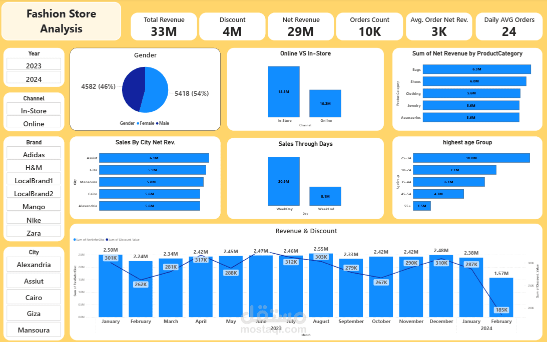 Fashion Store analysis