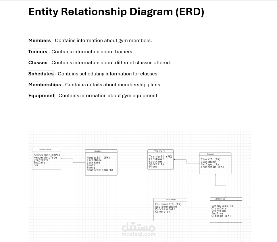 Designed and implemented a relational database to manage  gym operations including members, trainers, classes, and subscription