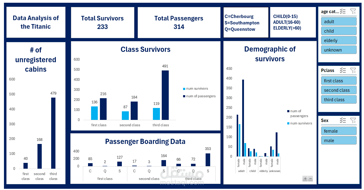 data analysis for titanic survivors