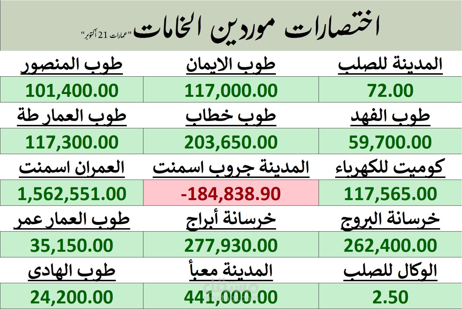 تسويات وحسابات موردين شركة المقاولات بدوام كامل