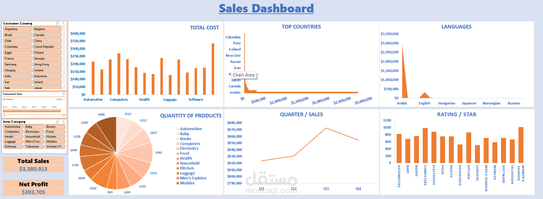 لوحة تحليل توضح اتجاهات المبيعات وتحليل السوق