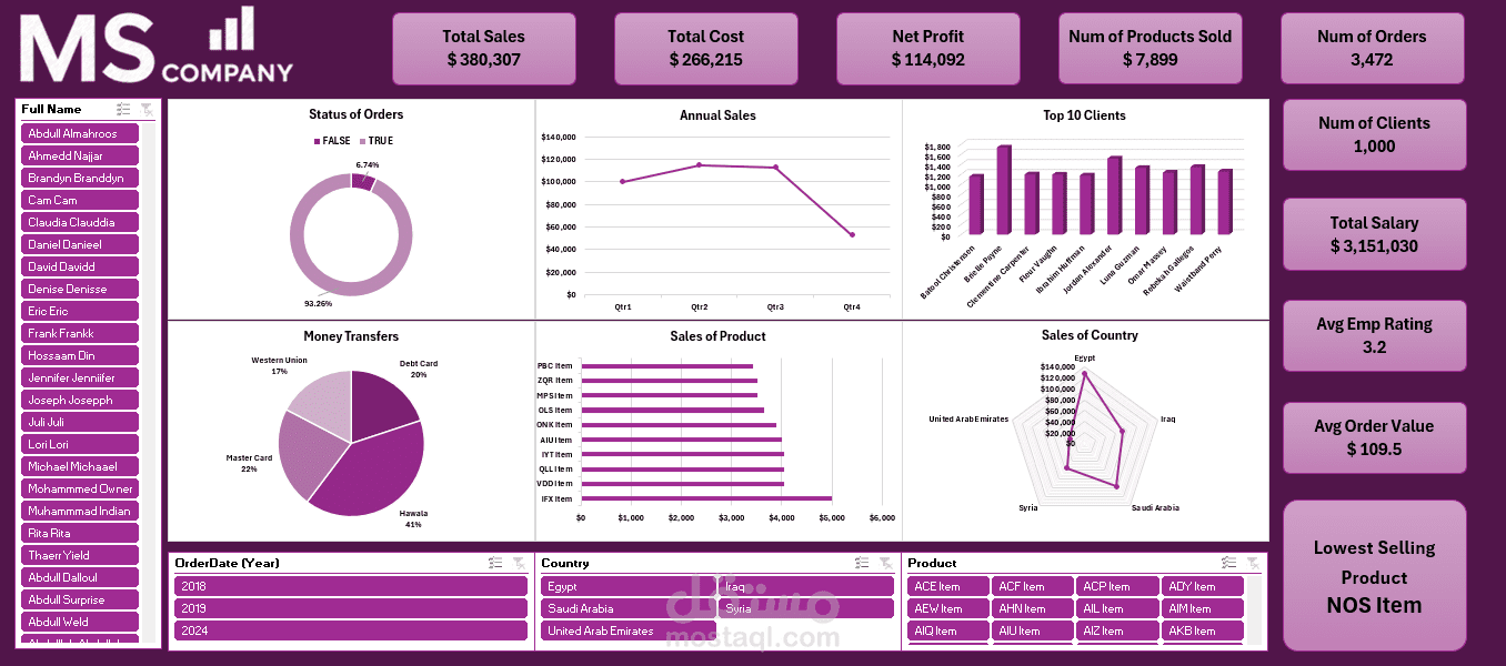 لوحة تحليل لنمو الأعمال من خلال بيانات المبيعات