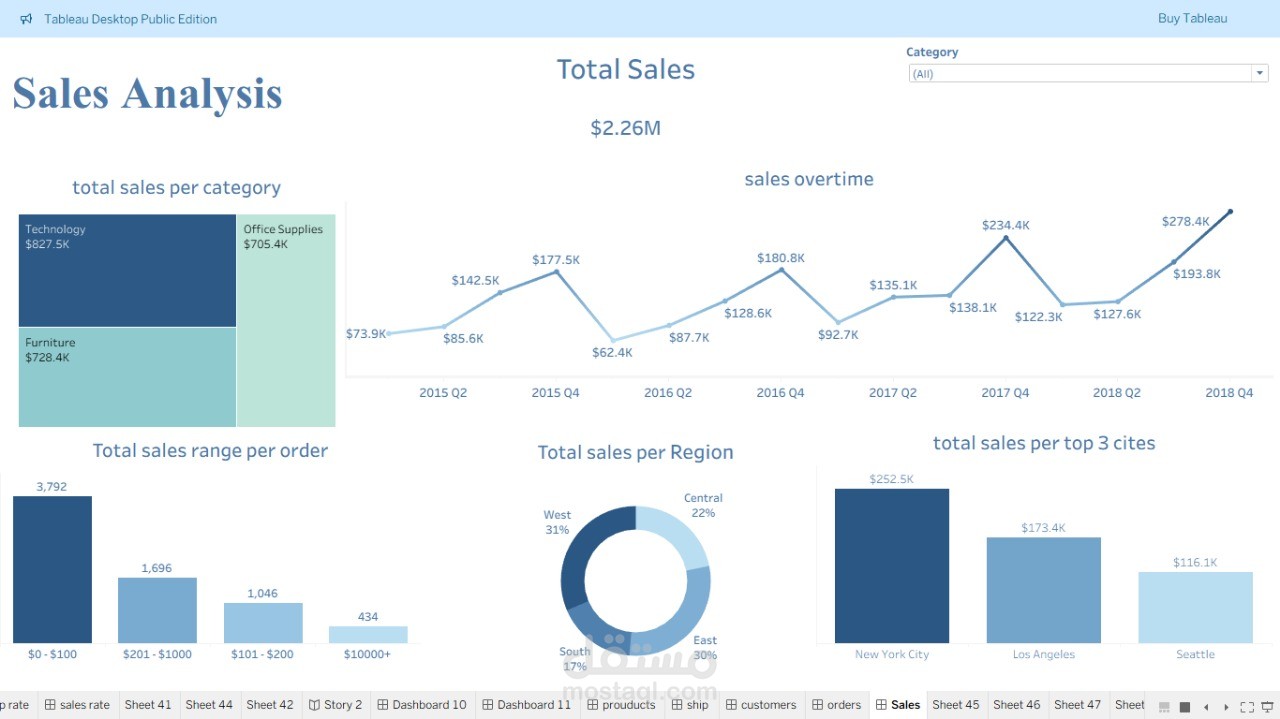 تحليل بيانات مبيعات التجزئة وبناء لوحات تفاعلية باستخدام Tableau