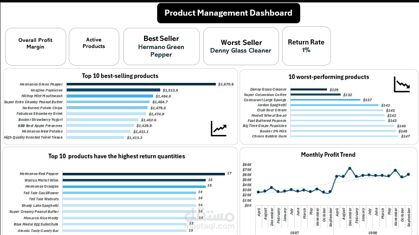 لوحة إدارة المنتجات وتحليل الأداء - Power BI