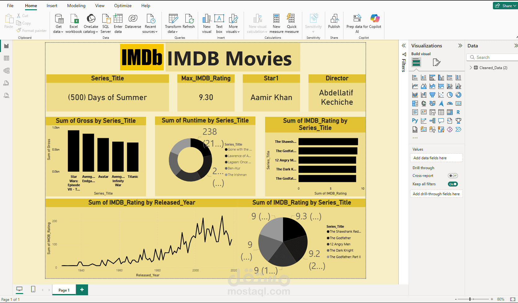 داش بورد لبيانات افلام من قاعدة بيانات IMDB  باستخدام Power bi