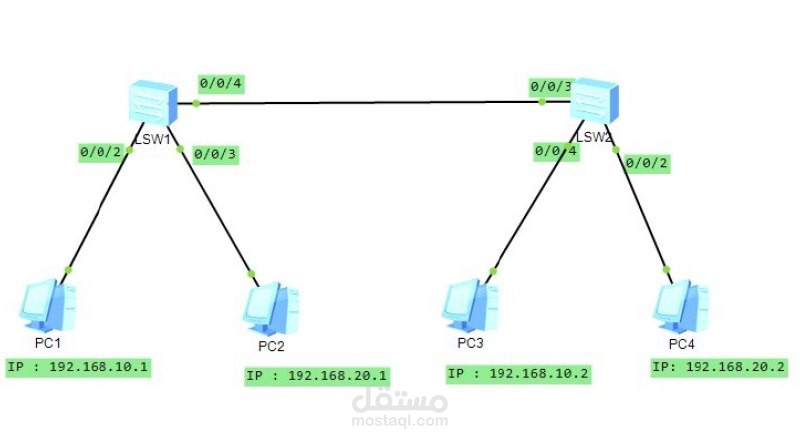 تكوين VLANs والتواصل بين الأجهزة في eNSP