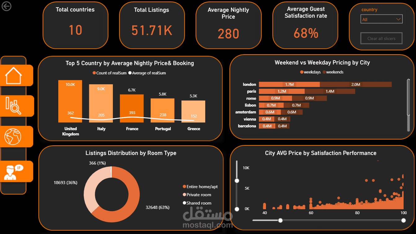 لوحة تحليل سوق Airbnb واستراتيجيات التسعير باستخدام Power BI