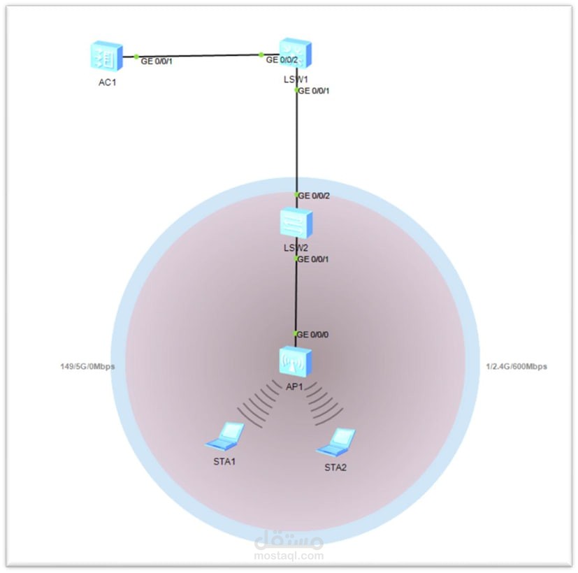 WLAN Configuration with Access Controller, Access Points, and VLAN Integration