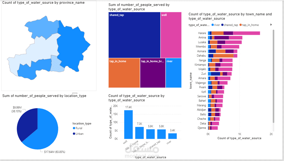 Power bi Dashboard