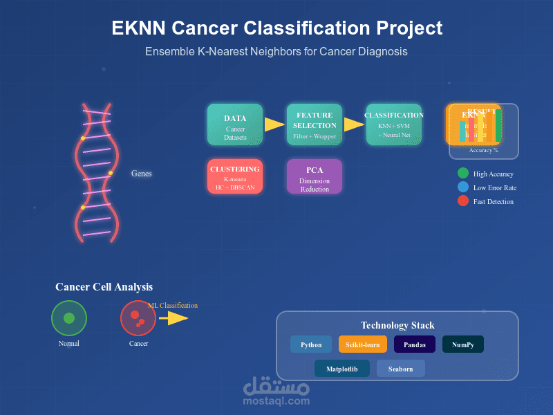 تحليل وتصنيف بيانات السرطان باستخدام التعلم الآلي وخوارزميات الذكاء الاصطناعي
