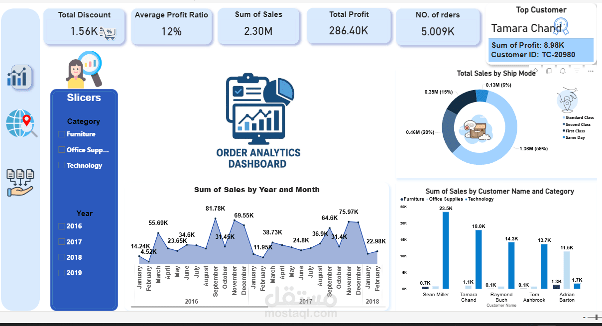 Order Analytics Dashboard (2016–2019)