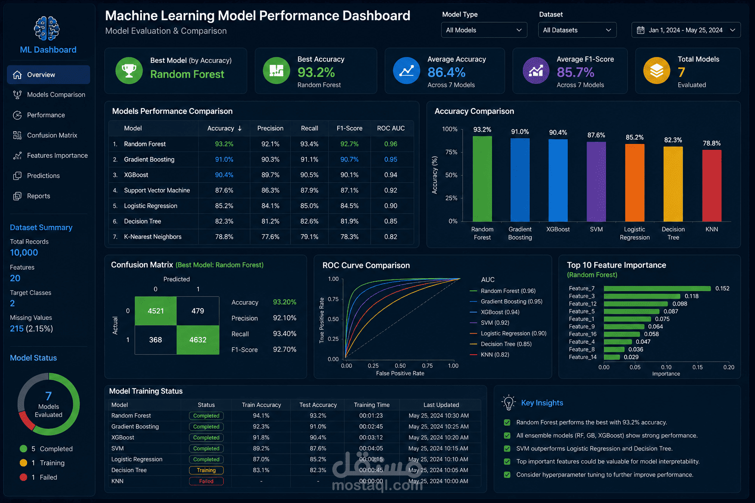 Predictive Analysis باستخدام Machine Learning