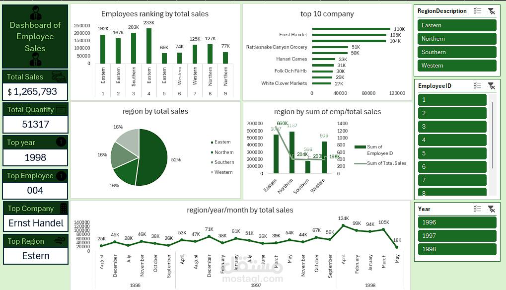 Employee Sales Dashboard using