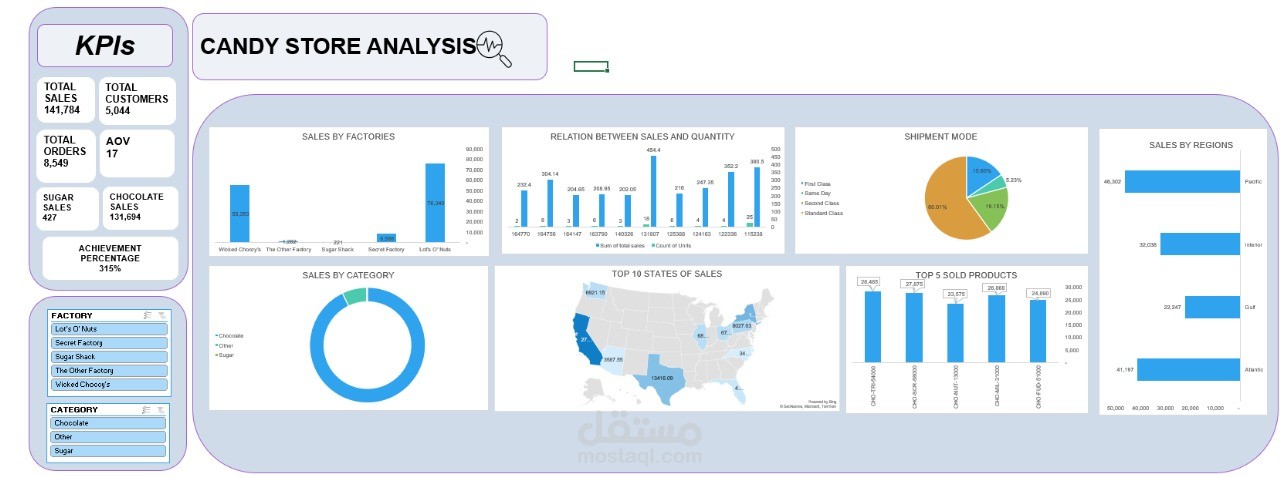 candy sales analysis