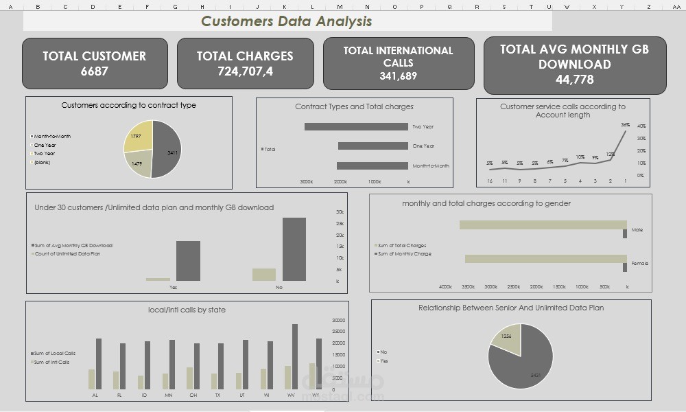 customers analysis