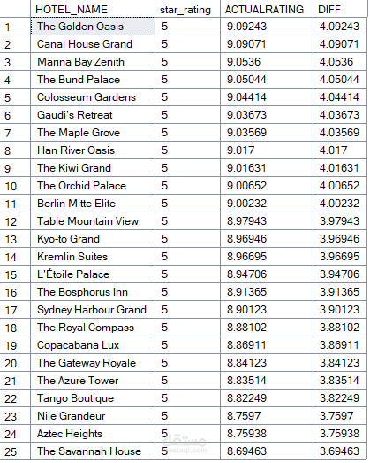 Hotel Analysis