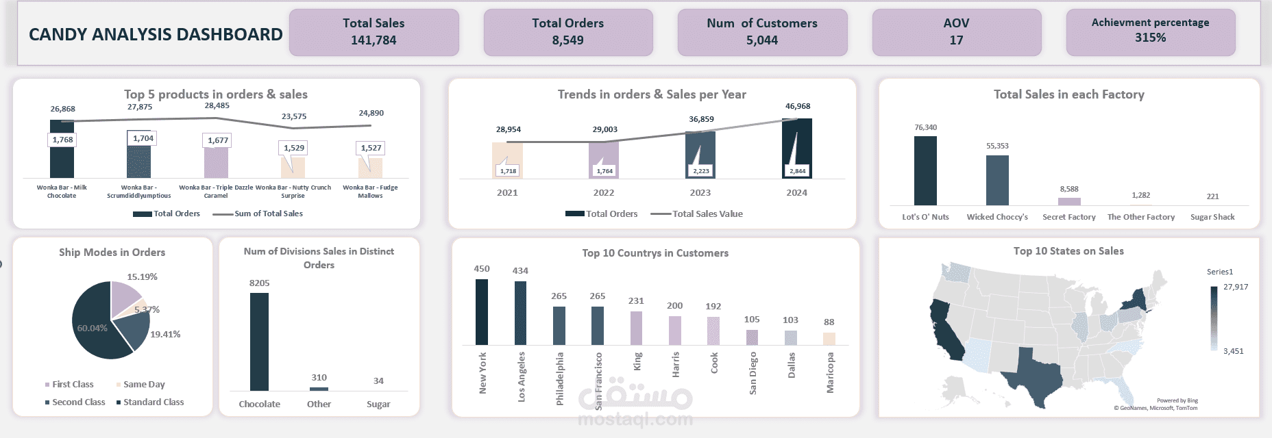 Candy Sales Analysis Dashboard