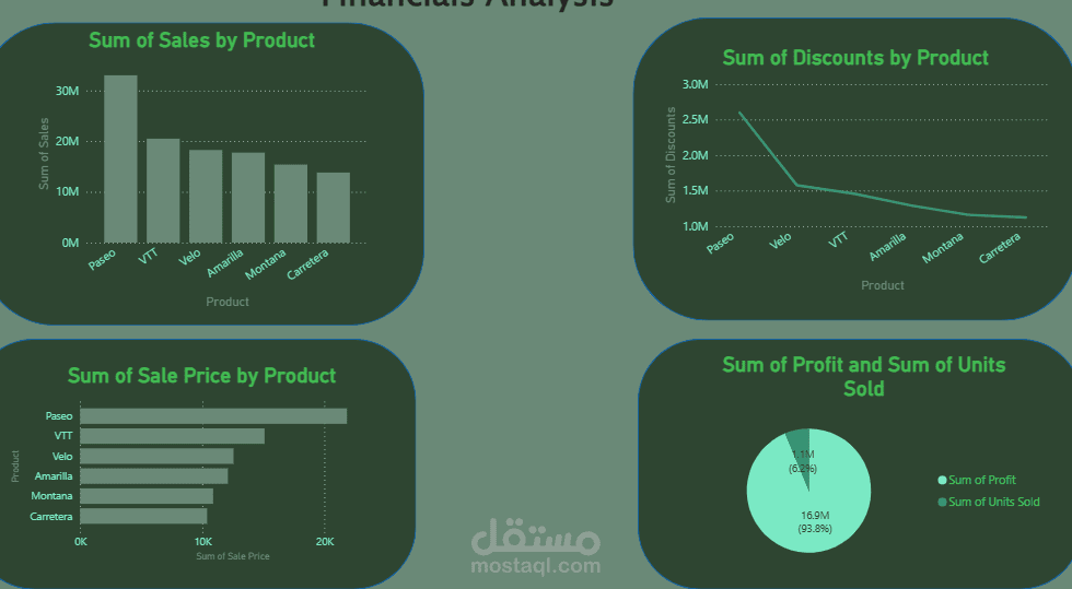 تحليل الأداء المالي للمنتجات وتصميم لوحة تحكم Power BI احترافية