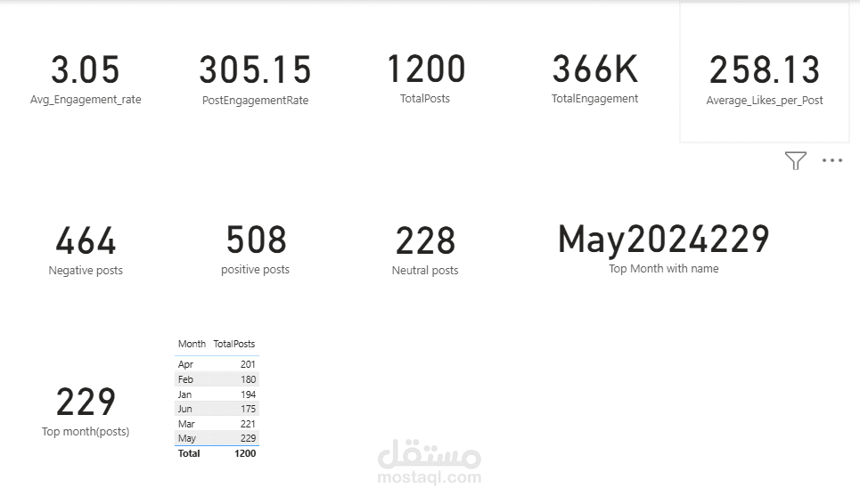 تحليل تفاعل وسائل التواصل الاجتماعي باستخدام Power BI
