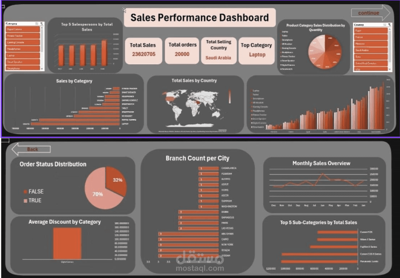 لوحة تحليل أداء المبيعات باستخدام Excel
