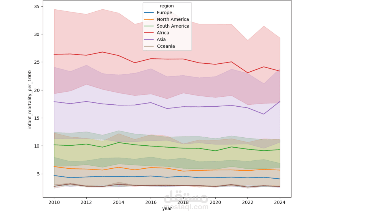 Global Infant Mortality Analysis (Python)