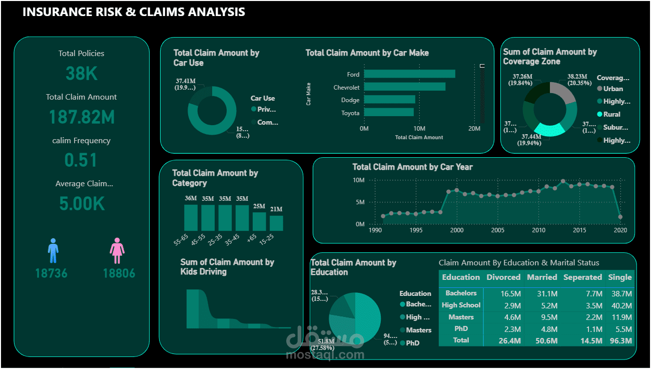 analysis by power Bi