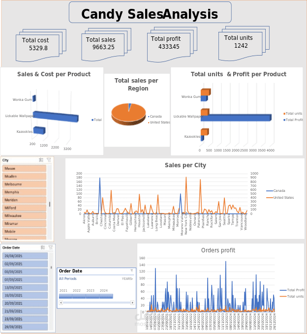 تحليل مبيعات للحلويات (Candy Sales Analysis)