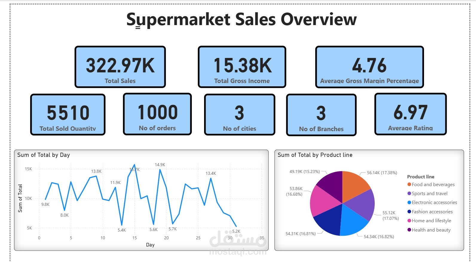 تحليل شامل لبيانات السوبر ماركت وتصميم لوحة معلومات Power BI احترافية
