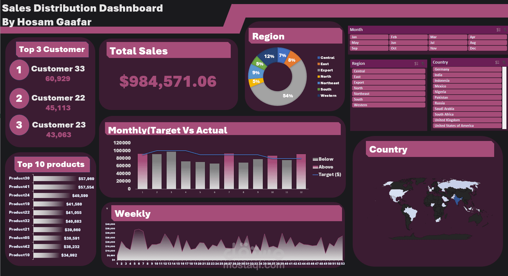 Sales distribution