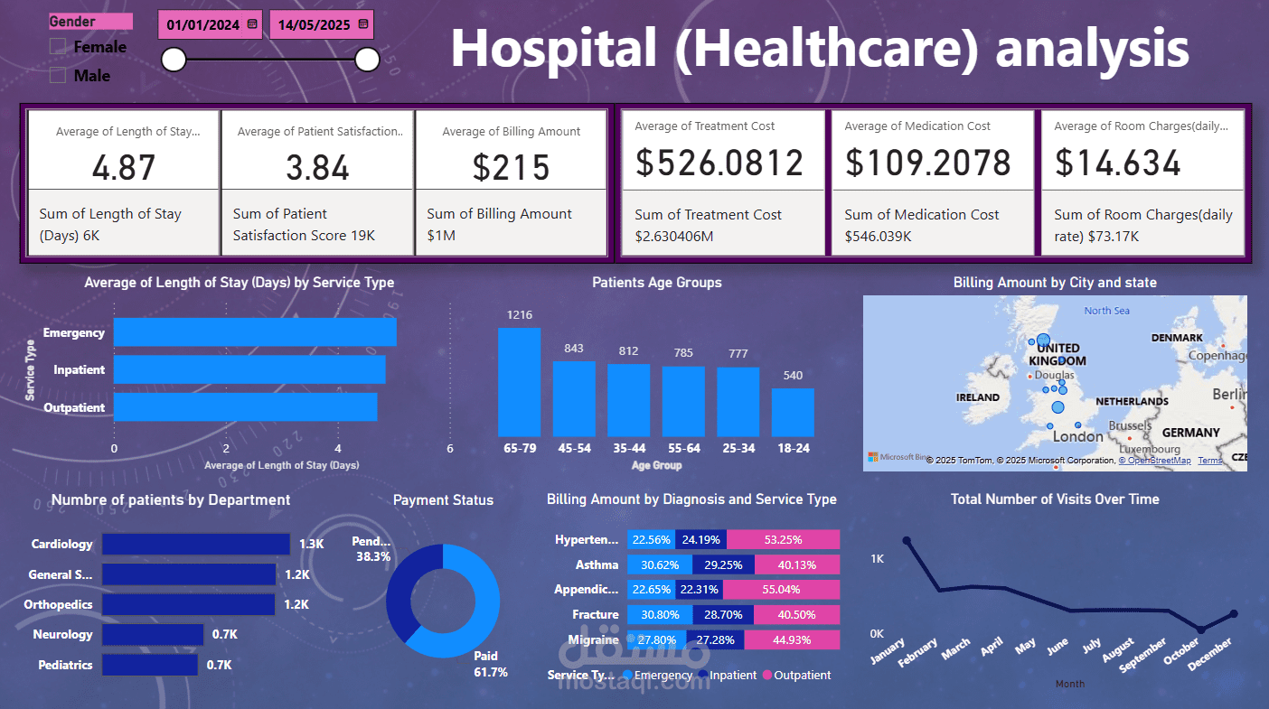 Healthcare Dashboard – لوحة معلومات الرعاية الصحية