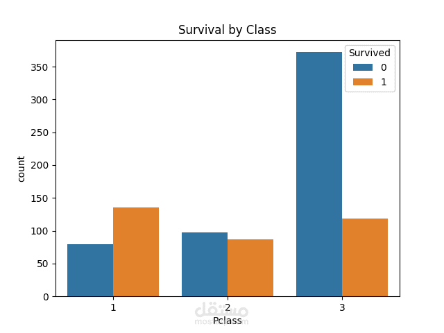 Titanic survival prediction