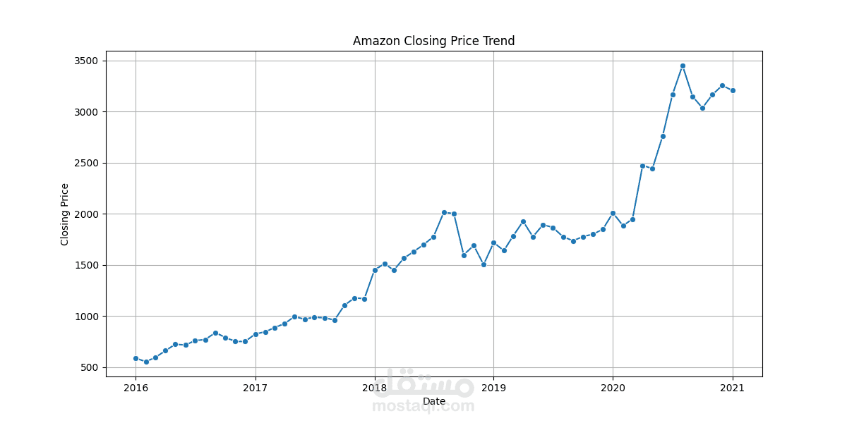 Amazon Stock Data Scraper & Analysis