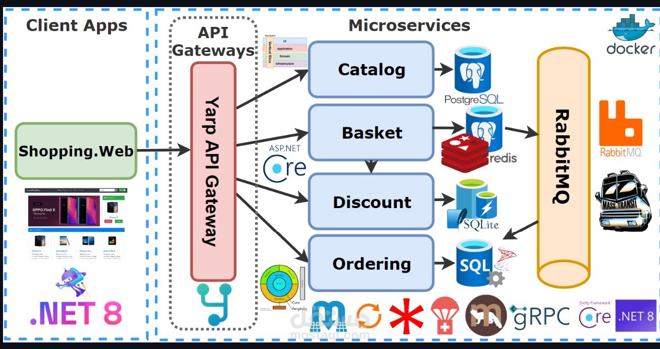 Micro services Shopping Project