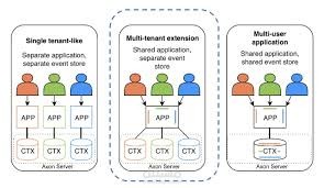 Multi tenant web application