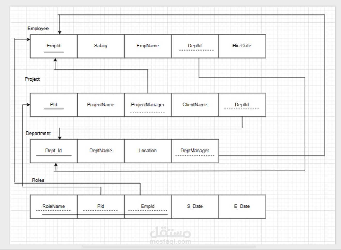 عمل relational schema