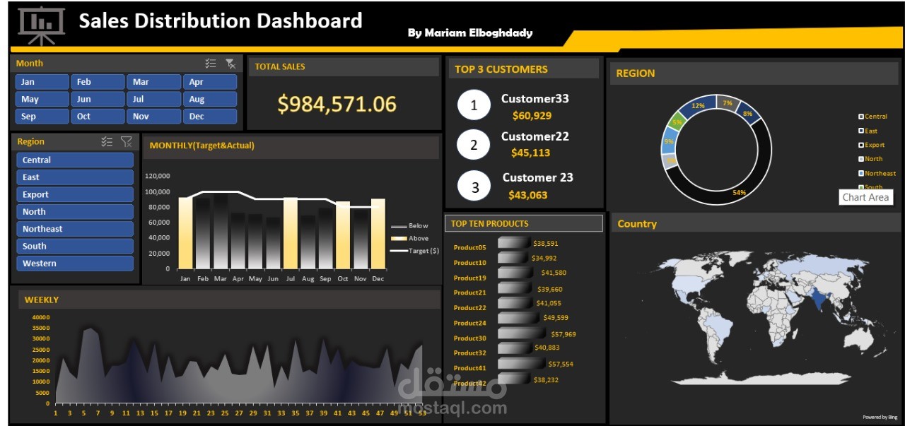 Sales Distribution Dashboard