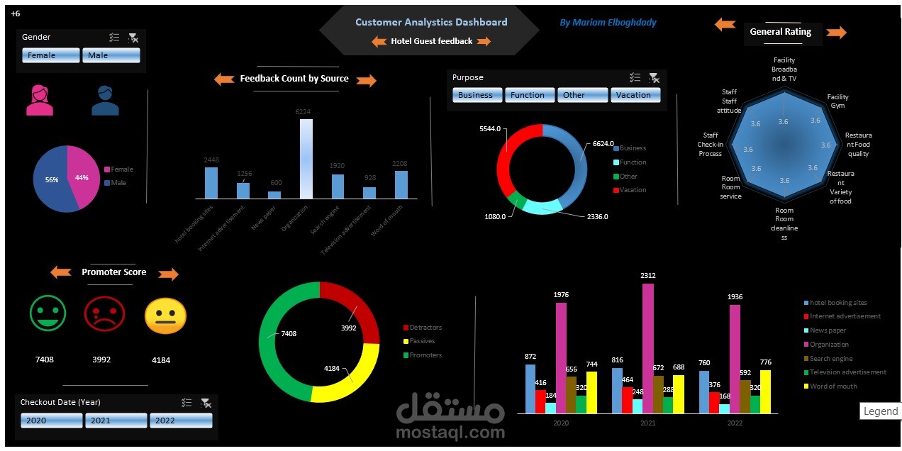Customer Analytics Dashboard – Hotel Guest Feedback