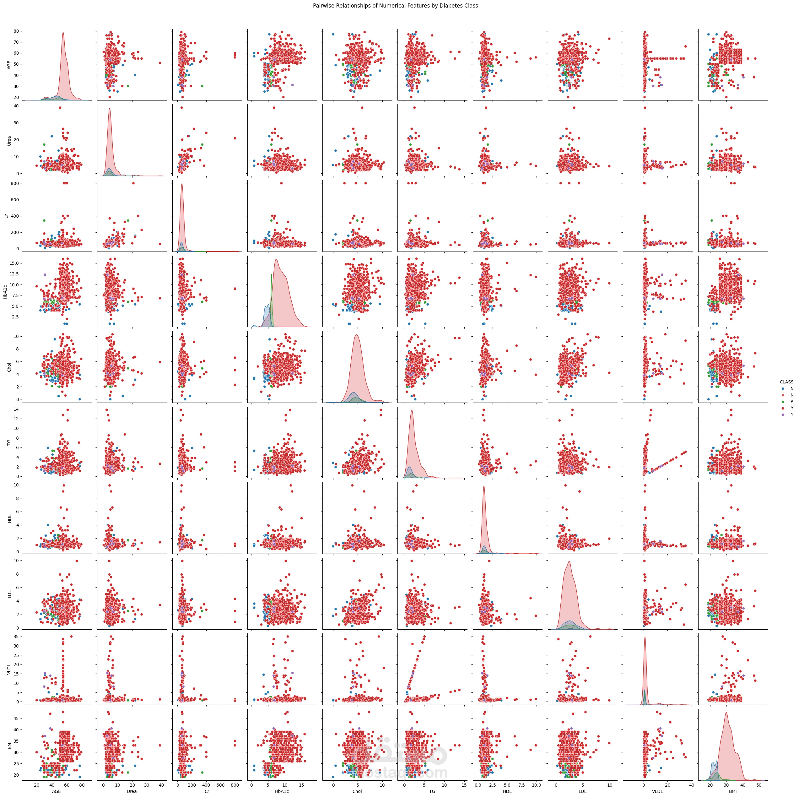 تحليل بيانات مرضى السكري وبناء نماذج تعلم الآلة